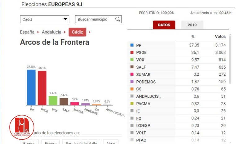 El PP gana las elecciones europeas en Arcos